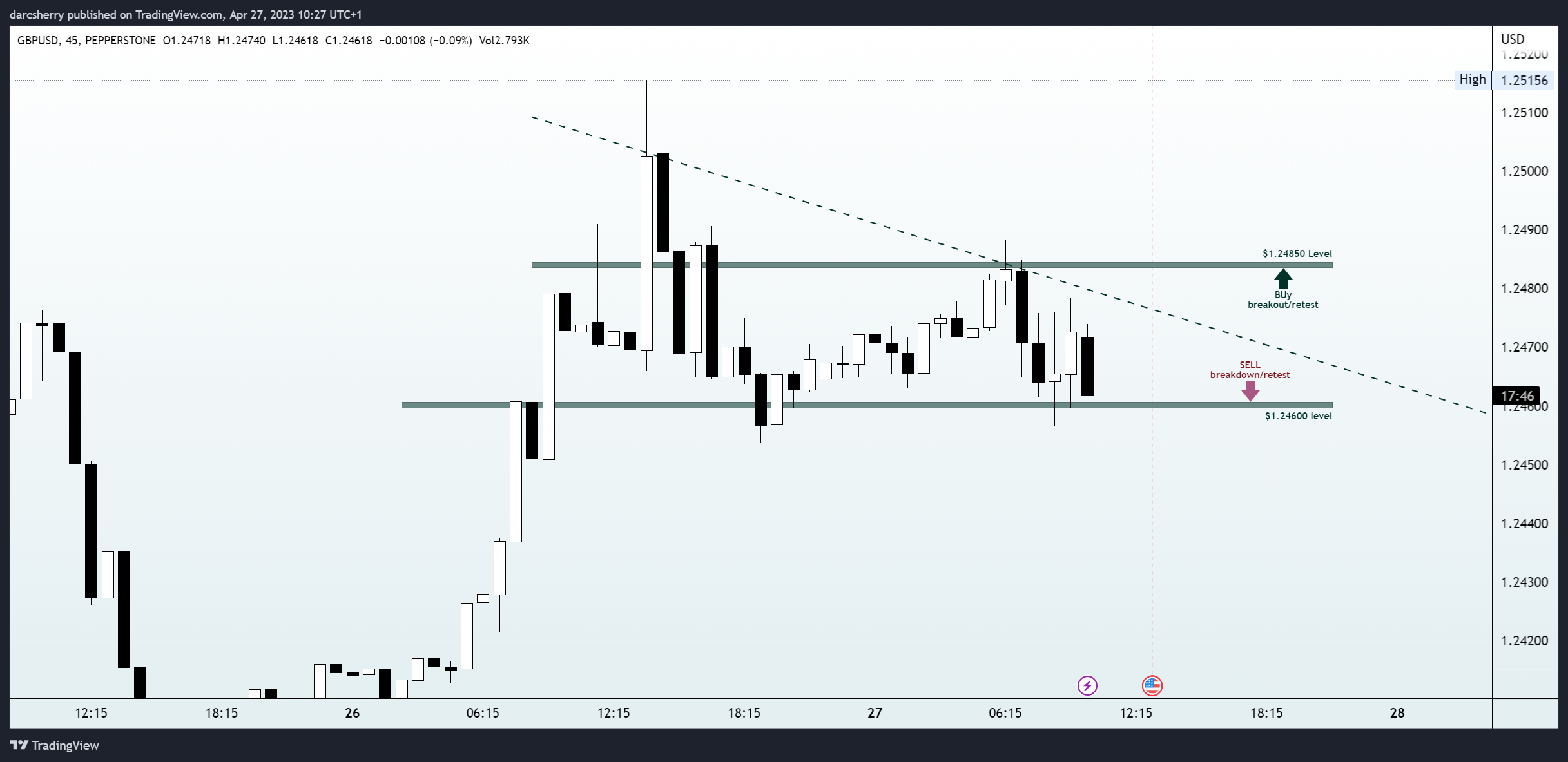 PEPPERSTONE:GBPUSD Chart Image by darcsherry