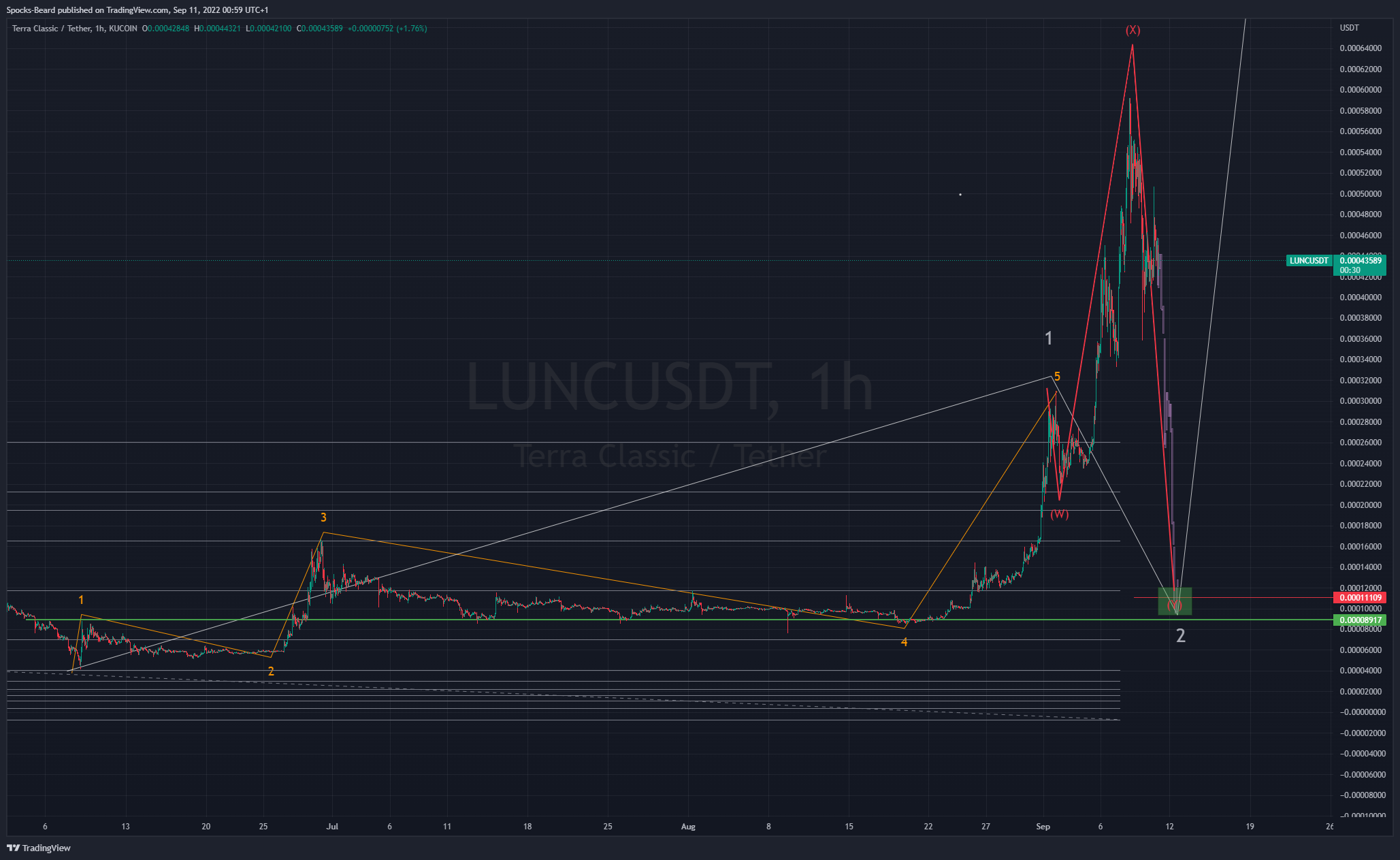 KUCOIN:LUNCUSDT Chart Image by Spocks-Beard