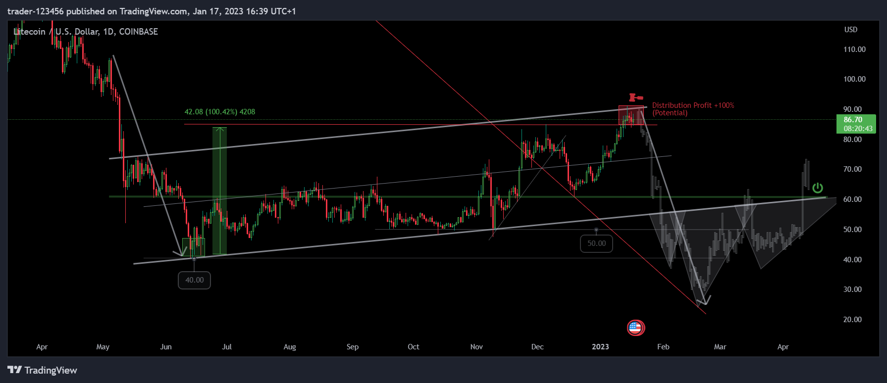 COINBASE:LTCUSD Chart Image by trader-123456