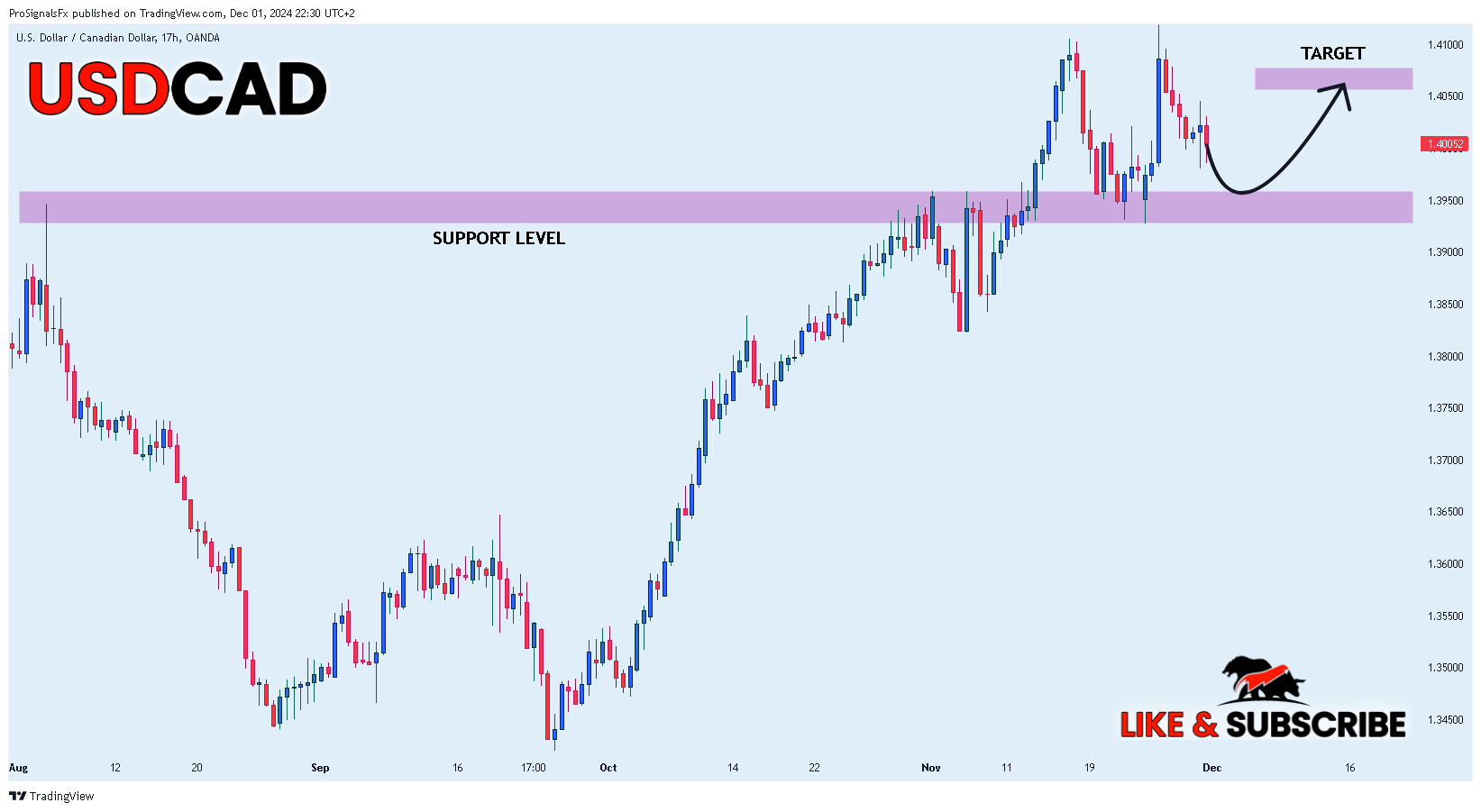 OANDA:USDCAD Chart Image by ProSignalsFx