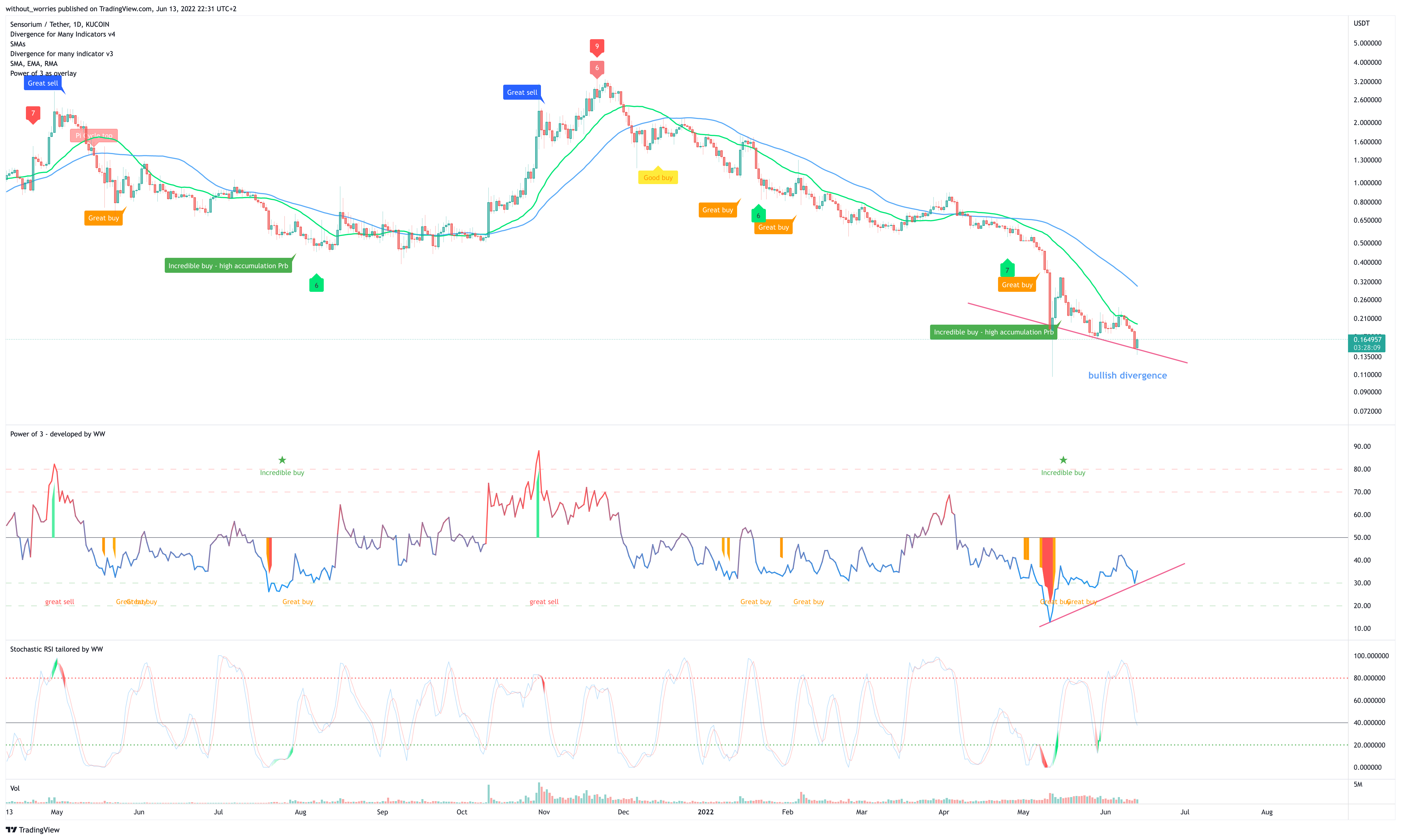 KUCOIN:SENSOUSDT Chart Image by without_worries