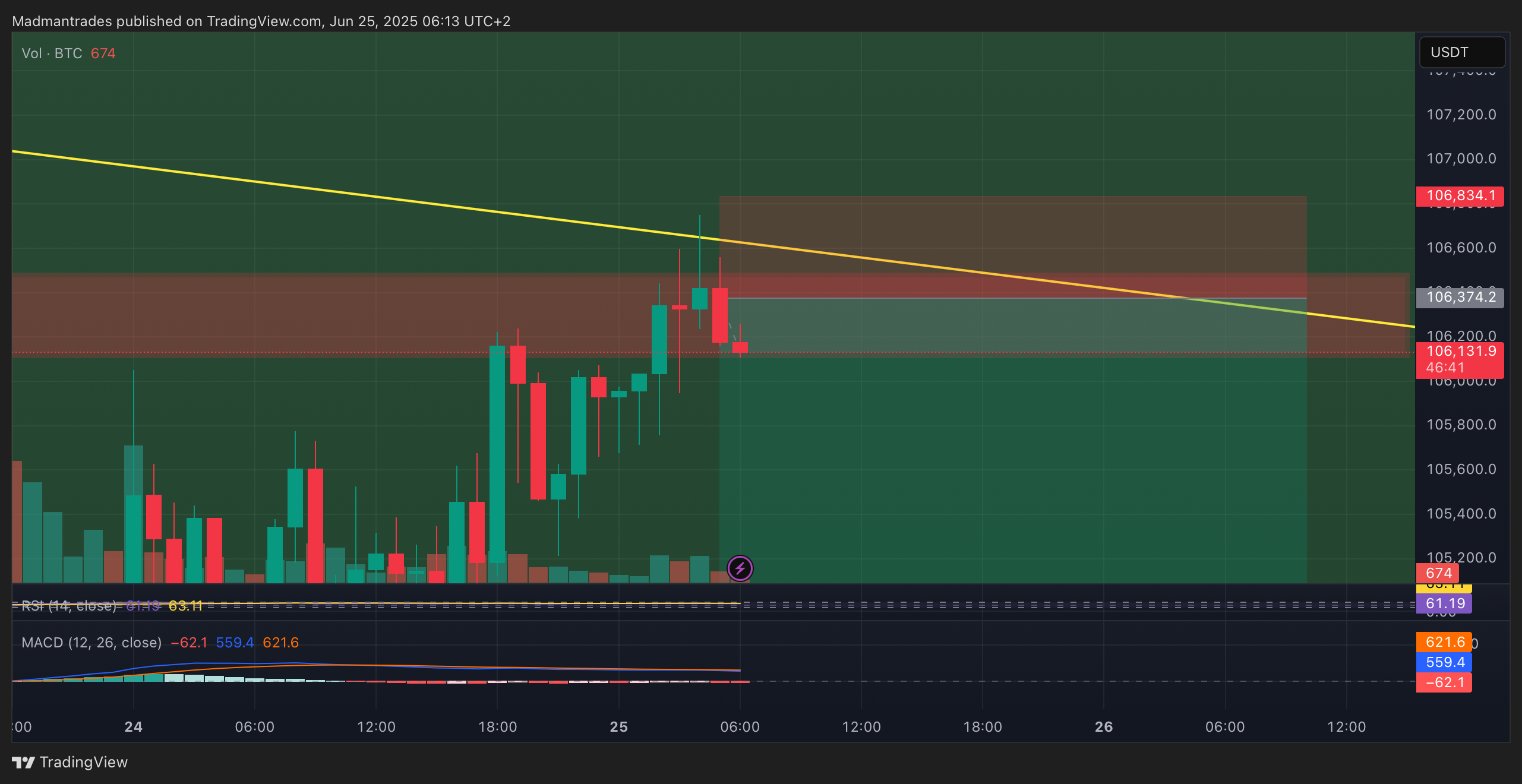 BINANCE:BTCUSDT.P Chart Image by Madmantrades