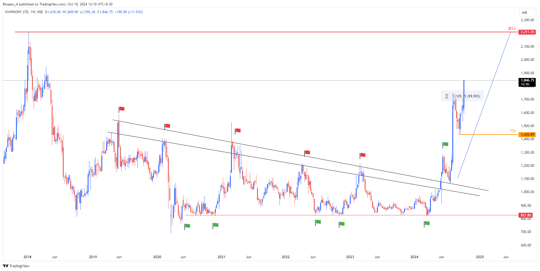 NSE:SYMPHONY Chart Image by Bhupen_A