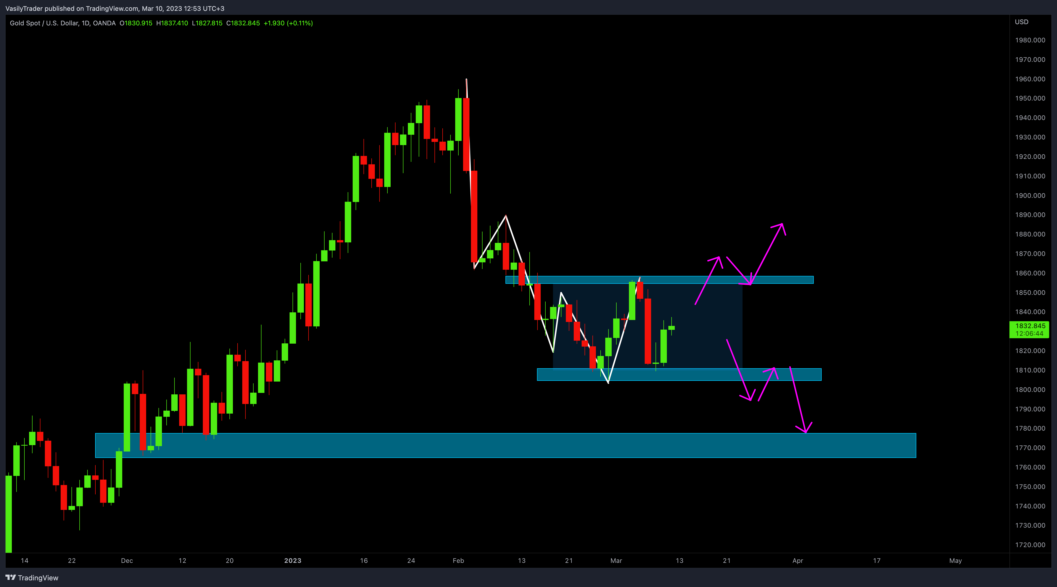 OANDA:XAUUSD Chart Image by VasilyTrader
