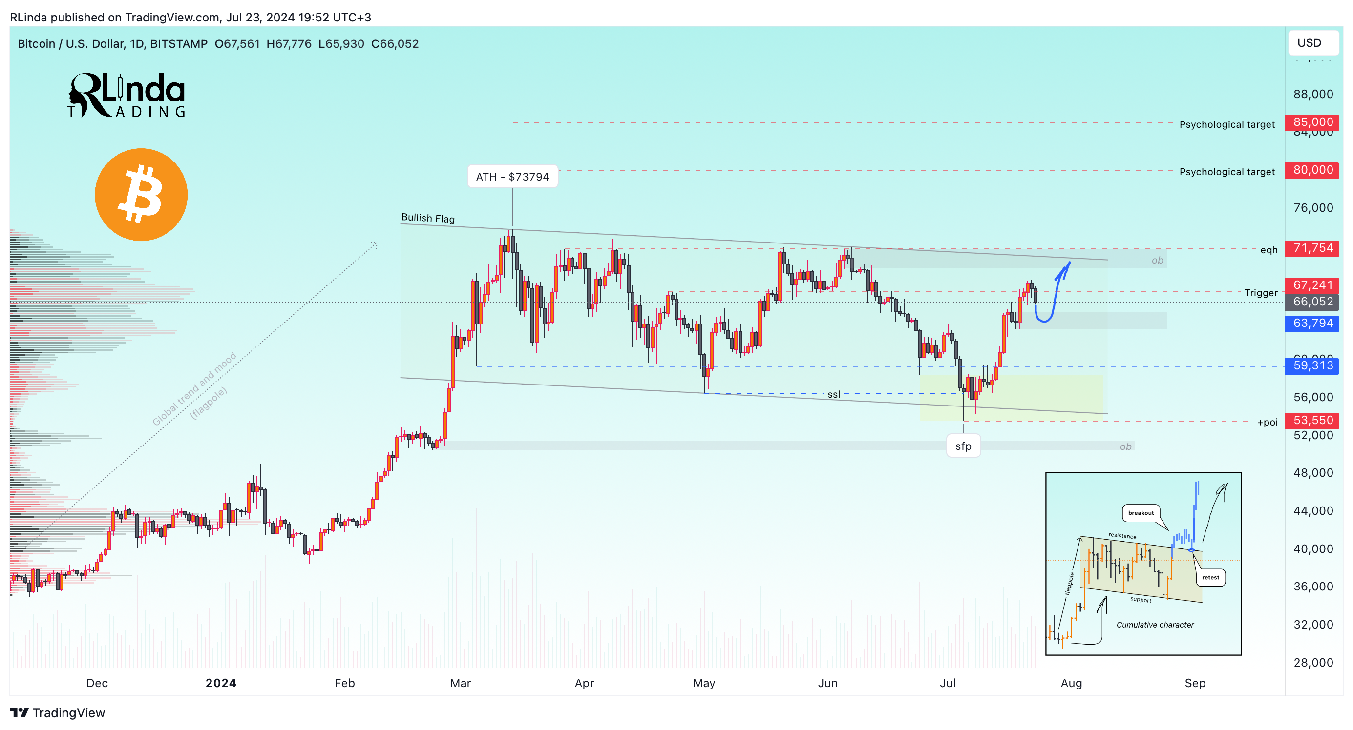 BITSTAMP:BTCUSD Chart Image by RLinda