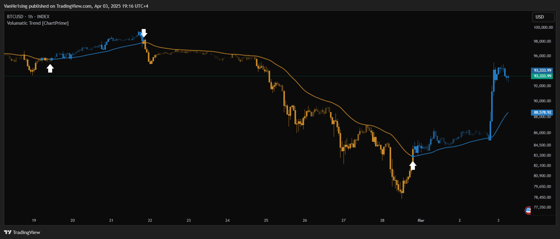 INDEX:BTCUSD Chart Image by VanHe1sing
