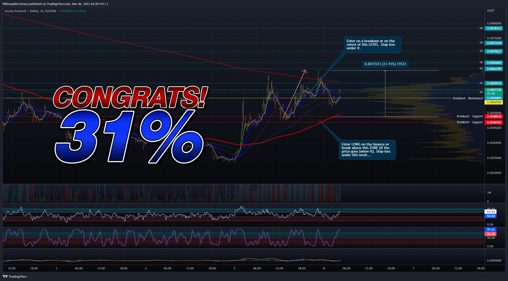 KUCOIN:ACSUSDT Chart Image by PhilosophersStone