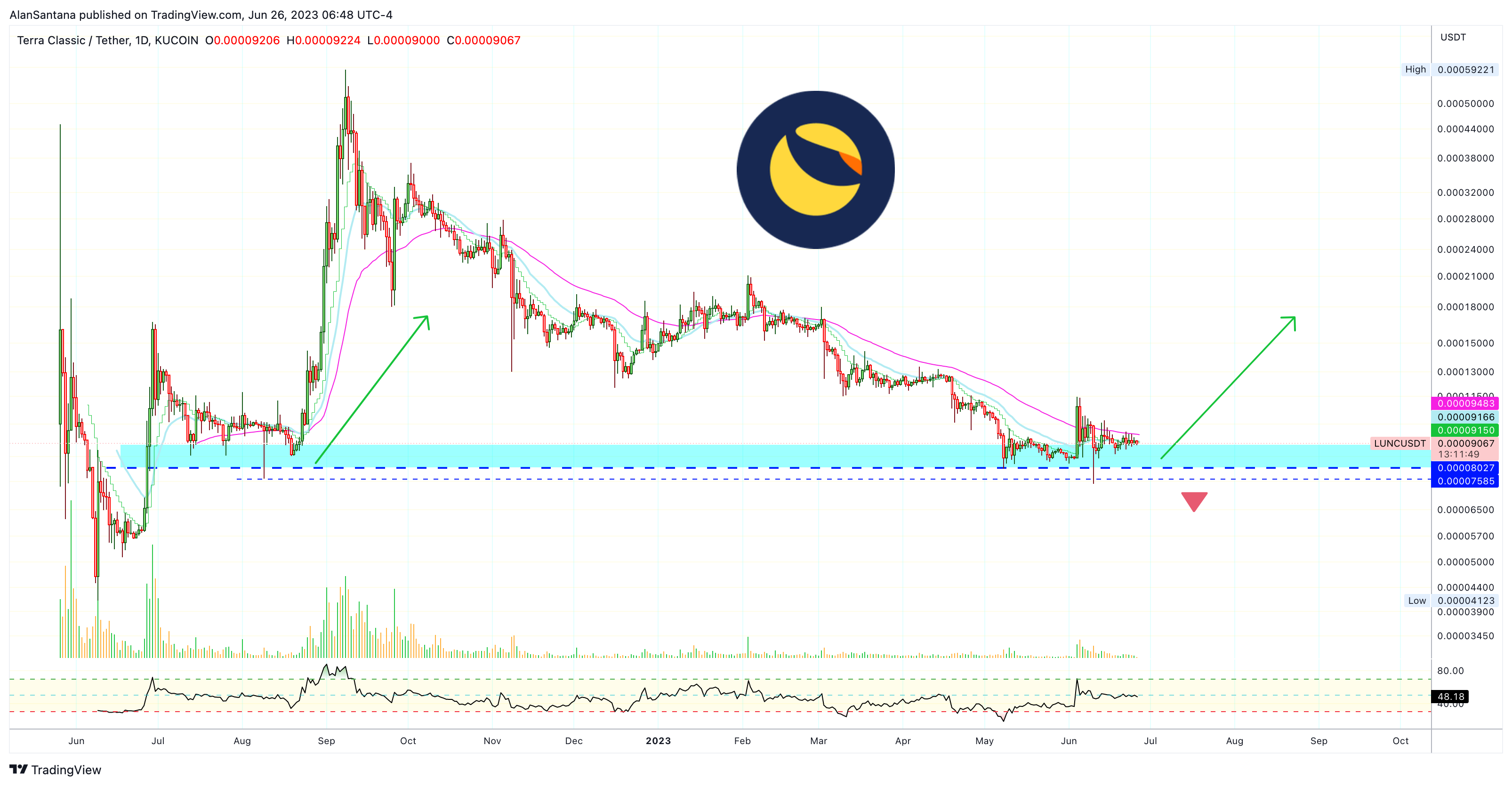 KUCOIN:LUNCUSDT Chart Image by MasterAnanda
