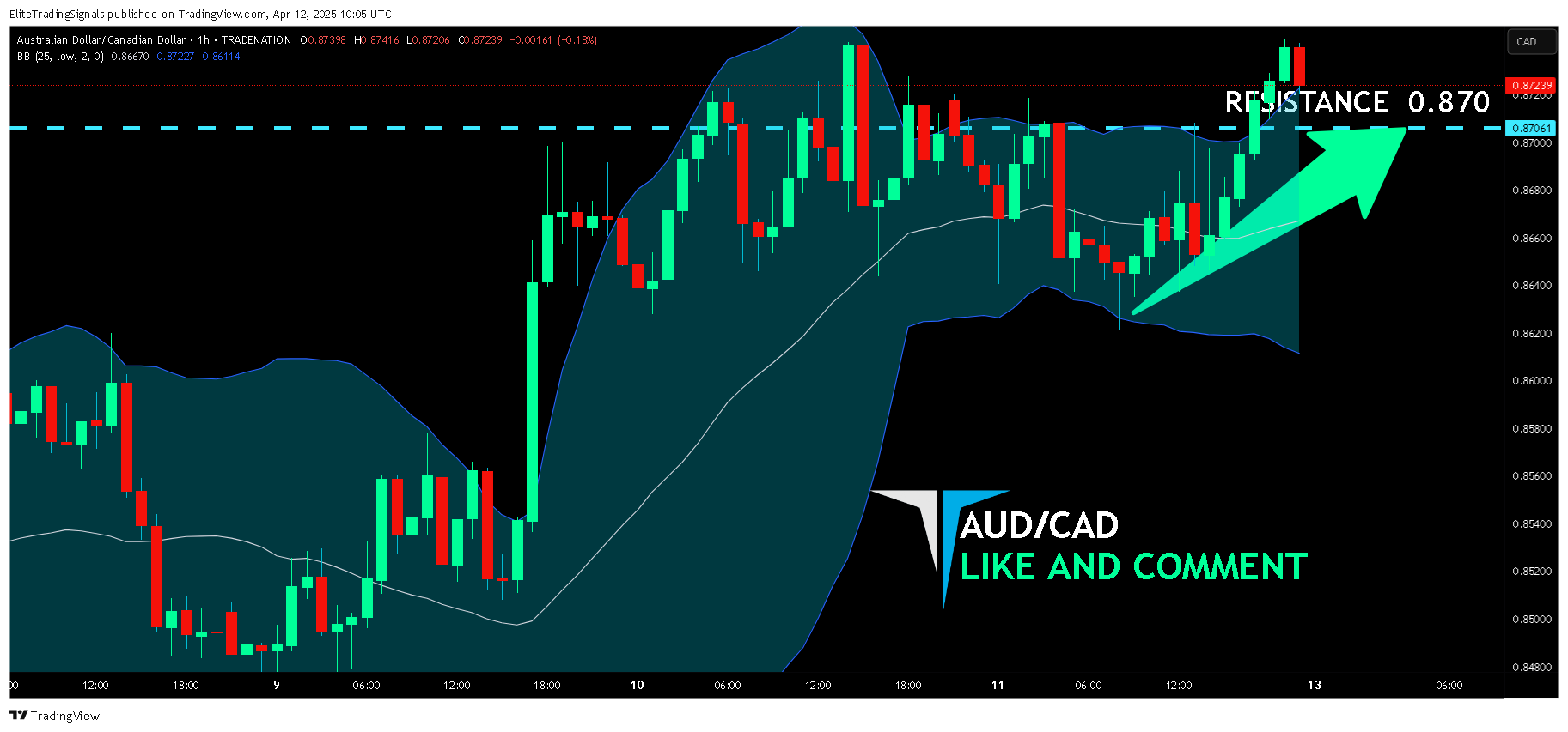 TRADENATION:AUDCAD Chart Image by EliteTradingSignals