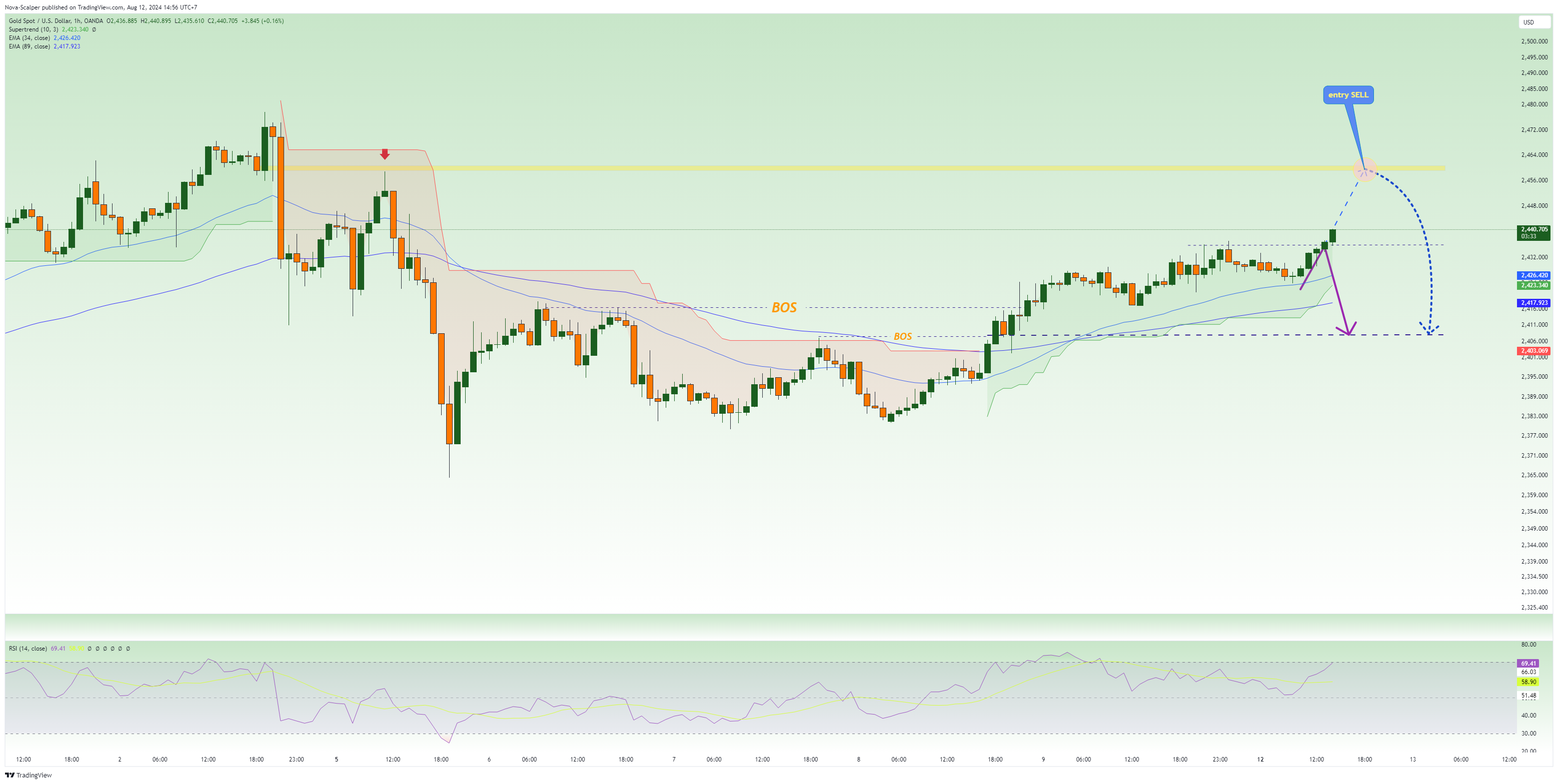 OANDA:XAUUSD Chart Image by Nova-Scalper