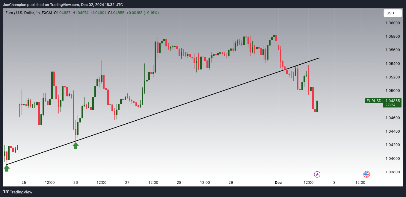 FX:EURUSD Chart Image by JoeChampion