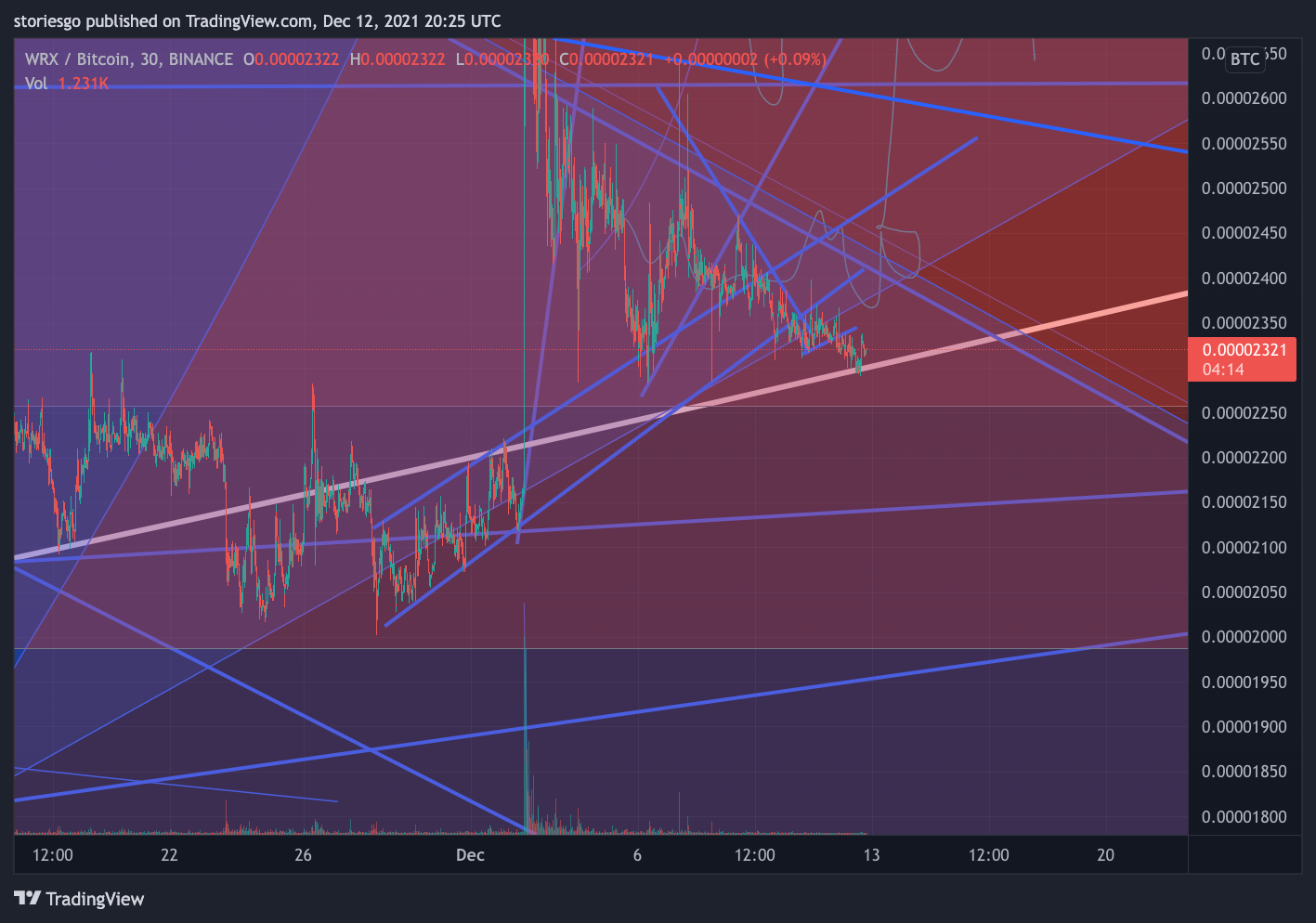 BINANCE:WRXBTC Chart Image by storiesgo