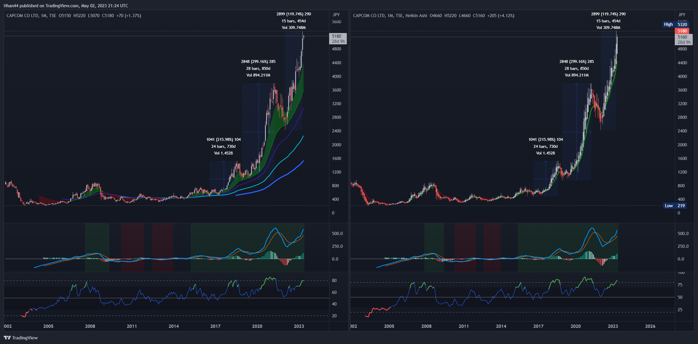 TSE:9697 Chart Image by Hhan44
