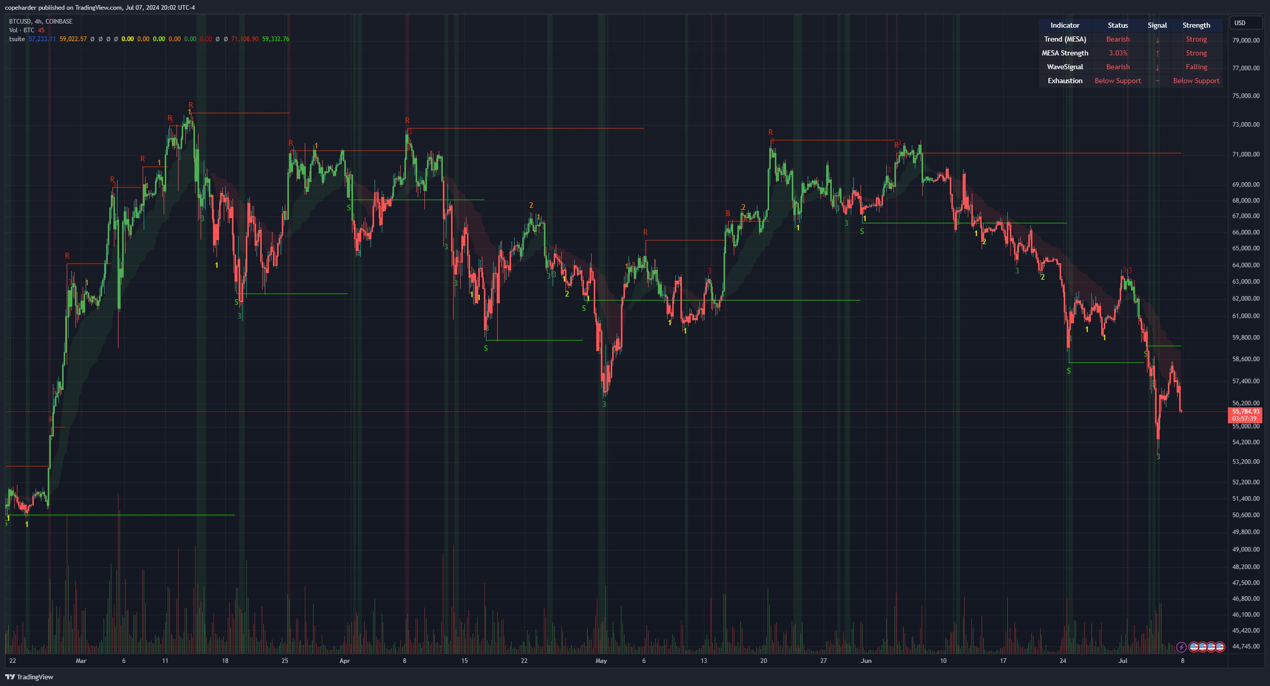 COINBASE:BTCUSD Chart Image by copeharder