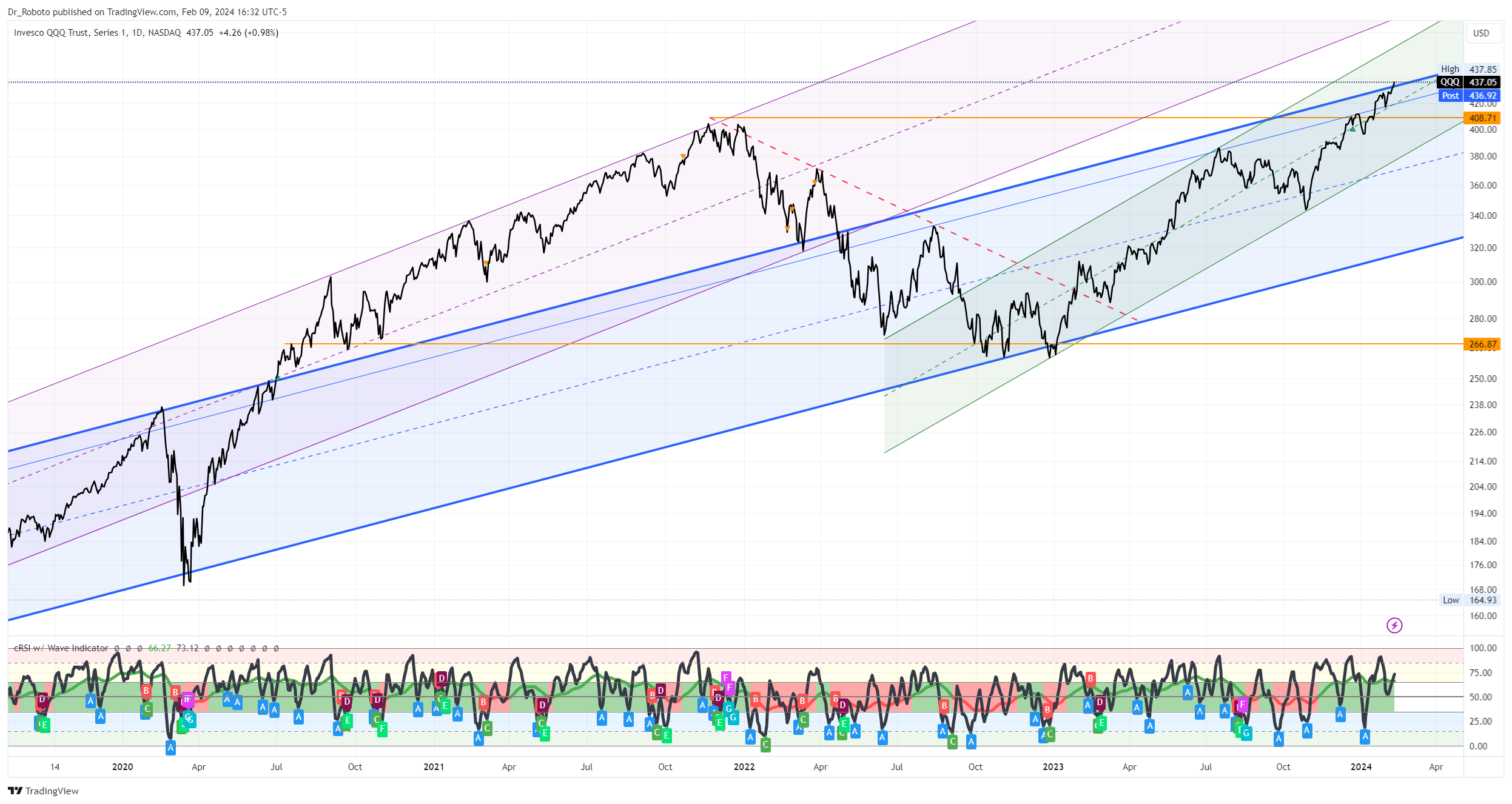 NASDAQ:QQQ Chart Image by Dr_Roboto
