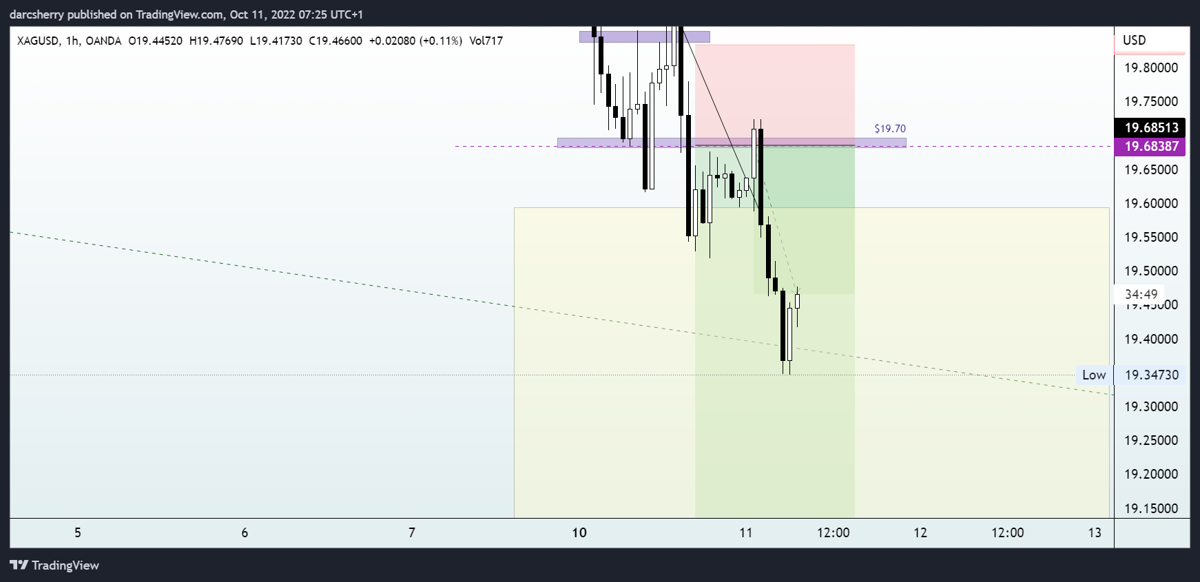 OANDA:XAGUSD Chart Image by darcsherry