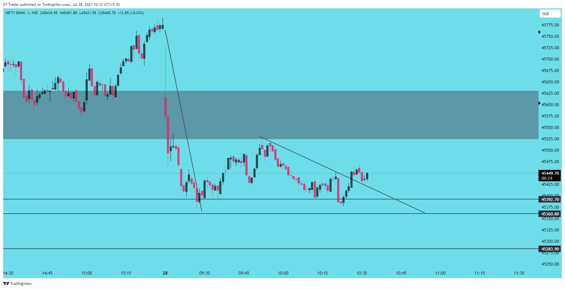 NSE:BANKNIFTY Chart Image by IIT-Trader