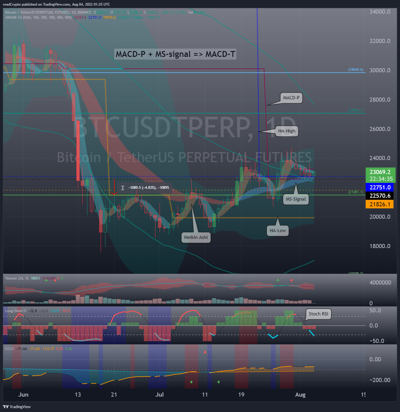 BINANCE:BTCUSDTPERP Chart Image by readCrypto