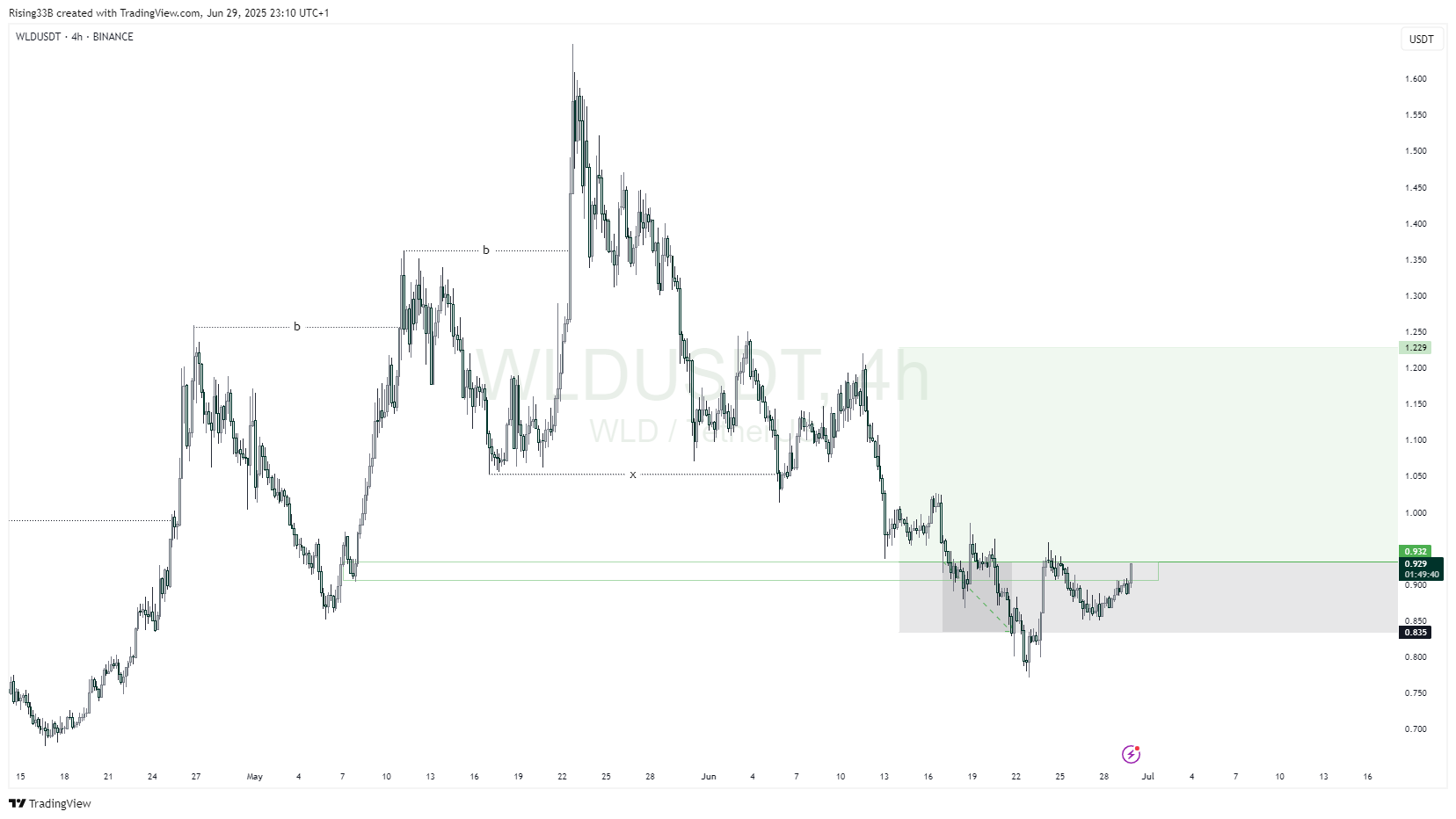 BINANCE:WLDUSDT Chart Image by Rising33B
