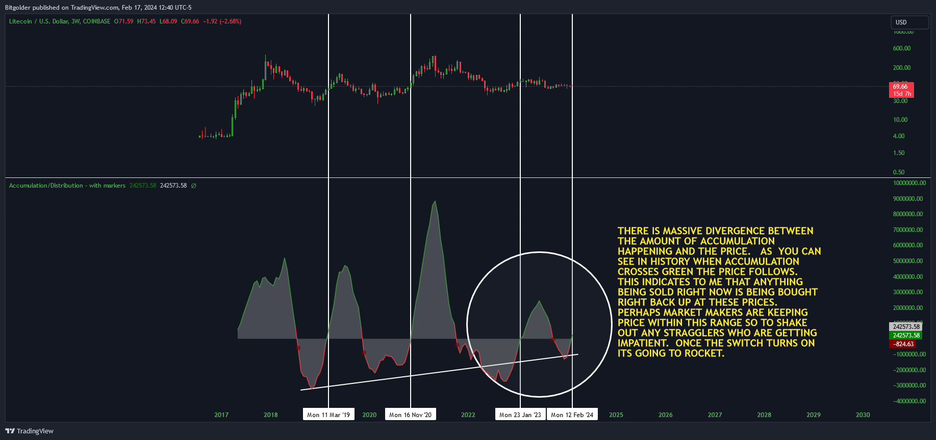 COINBASE:LTCUSD Chart Image by Bitgolder