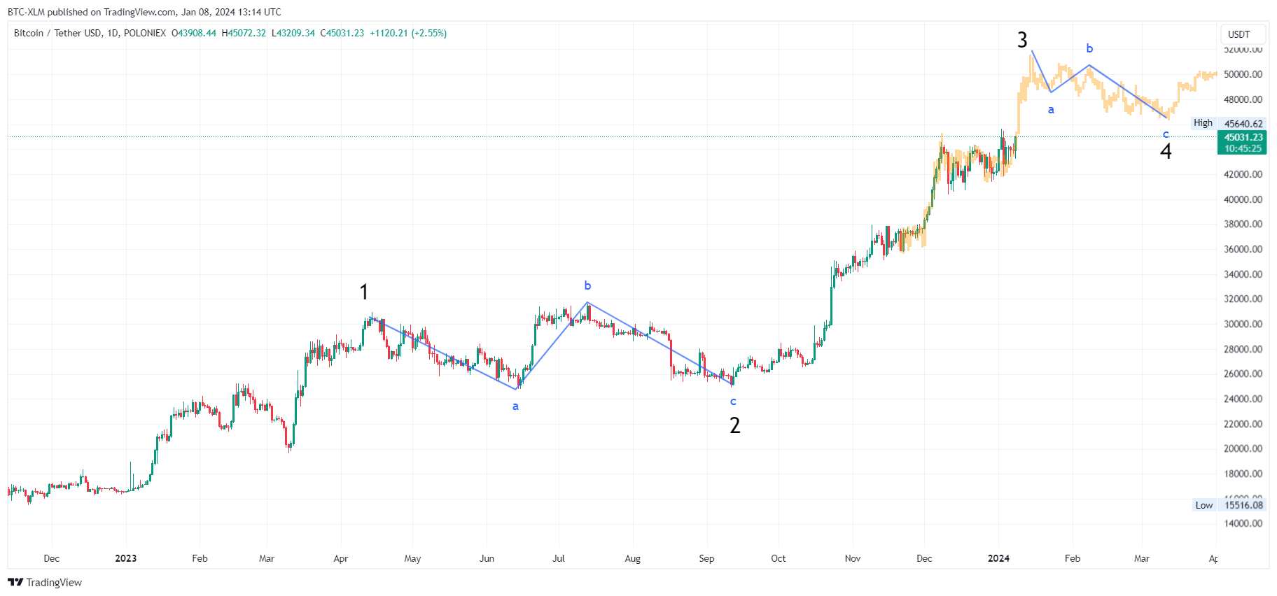 POLONIEX:BTCUSDT Chart Image by BTC-XLM