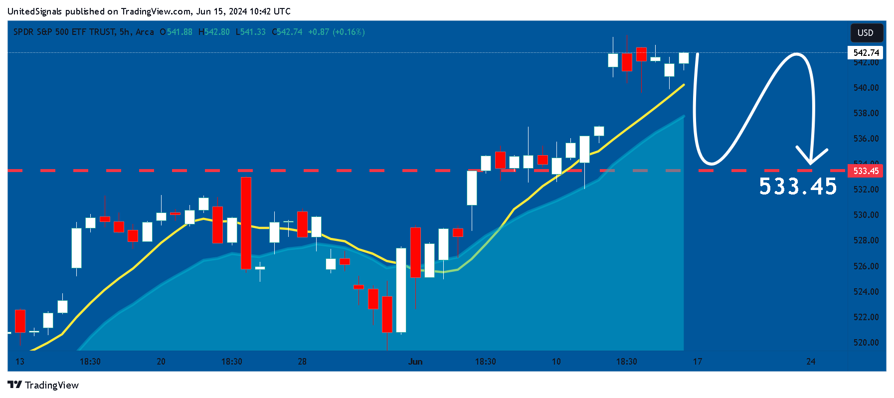 BATS:SPY Chart Image by UnitedSignals