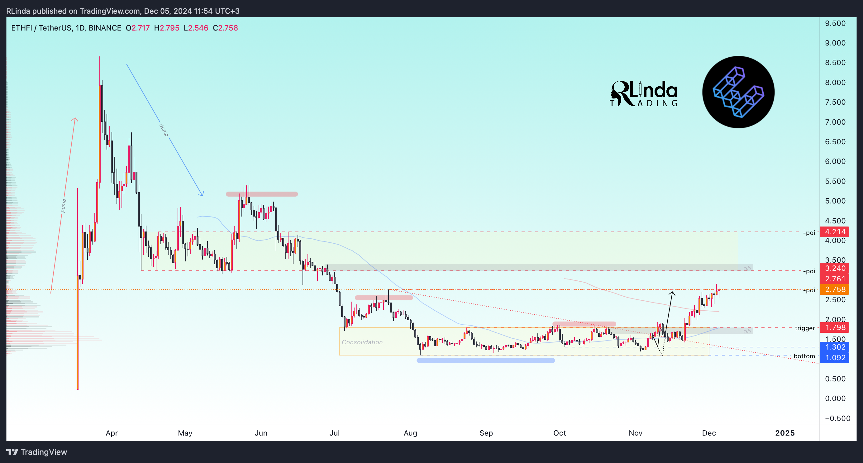 BINANCE:ETHFIUSDT Chart Image by RLinda