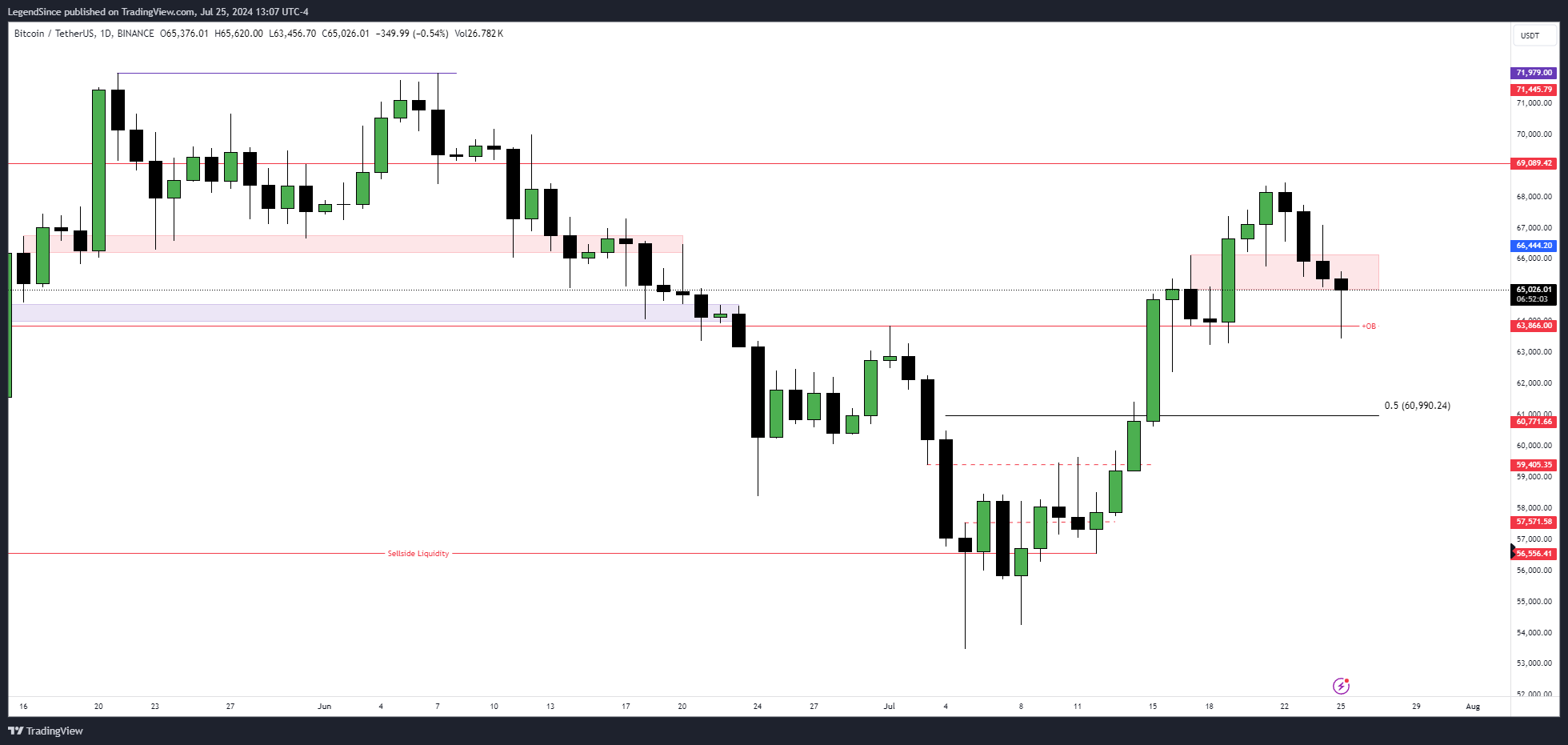BINANCE:BTCUSDT Chart Image by LegendSince