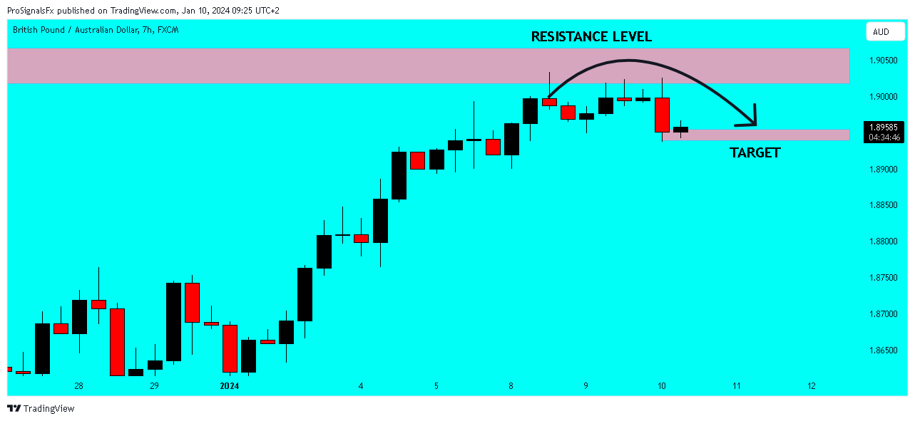 FX:GBPAUD Chart Image by ProSignalsFx