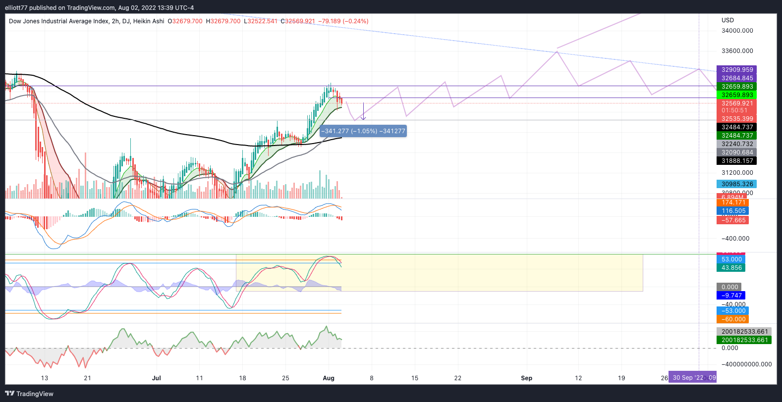 DJ:DJI Chart Image by elliott77