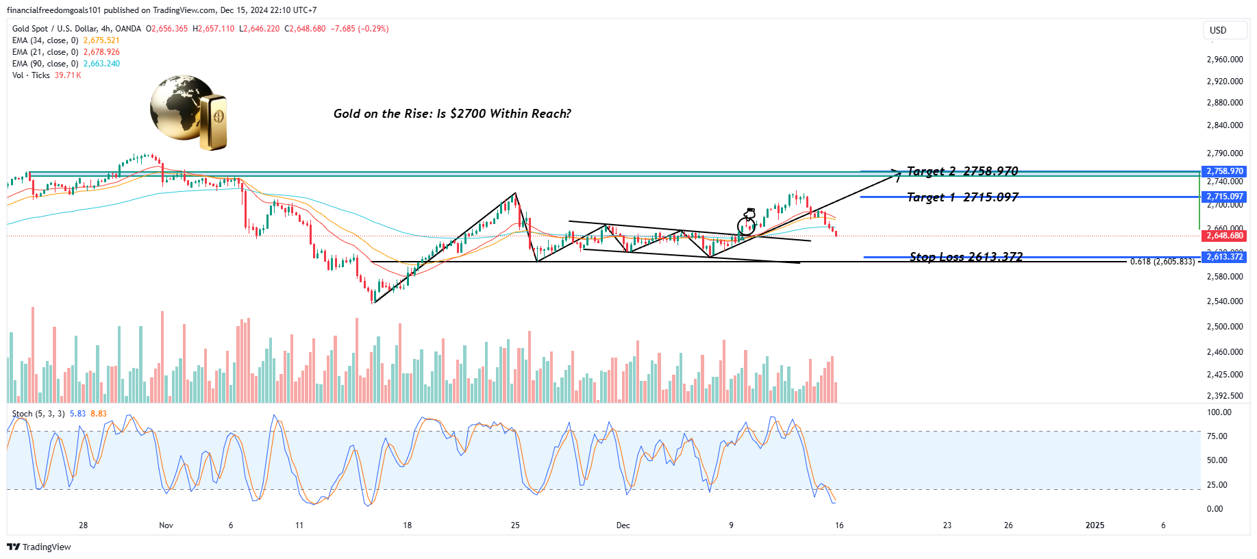 OANDA:XAUUSD Chart Image by financialfreedomgoals101