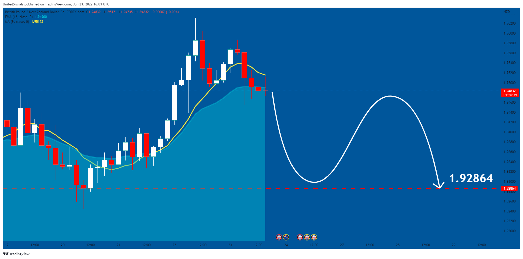 FOREXCOM:GBPNZD Chart Image by UnitedSignals