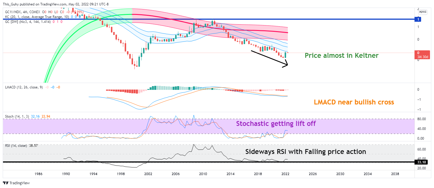 COMEX:GC1!/NASDAQ:NDX Chart Image by This_Guhy
