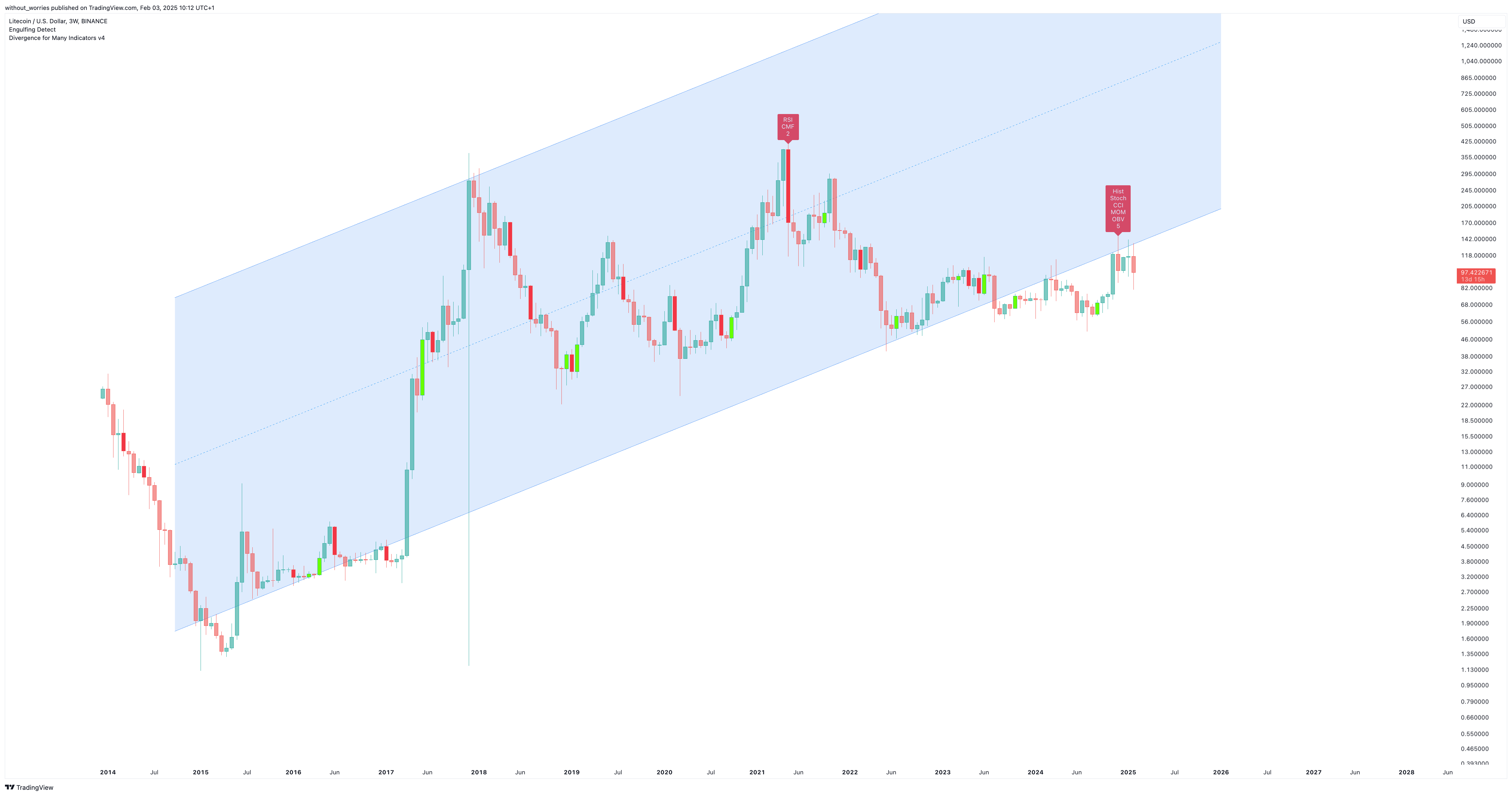 BINANCE:LTCUSD Chart Image by without_worries