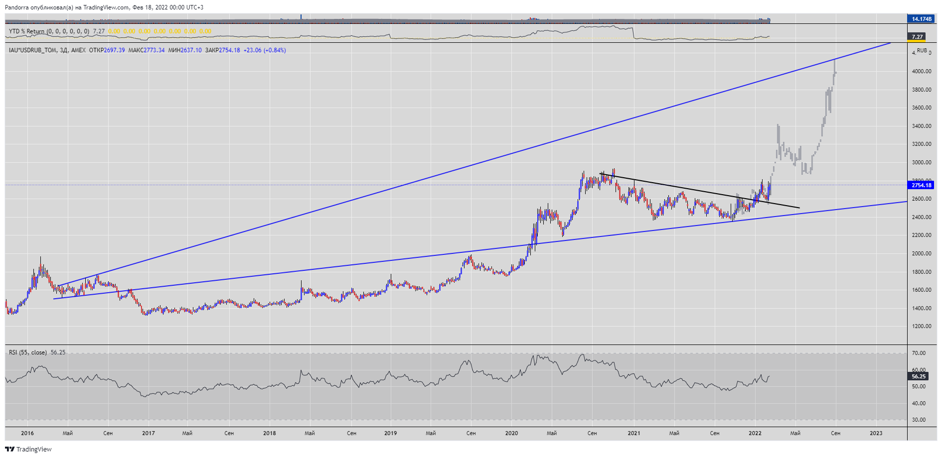 AMEX:IAU*MOEX:USDRUB_TOM Chart Image by PandorraResearch