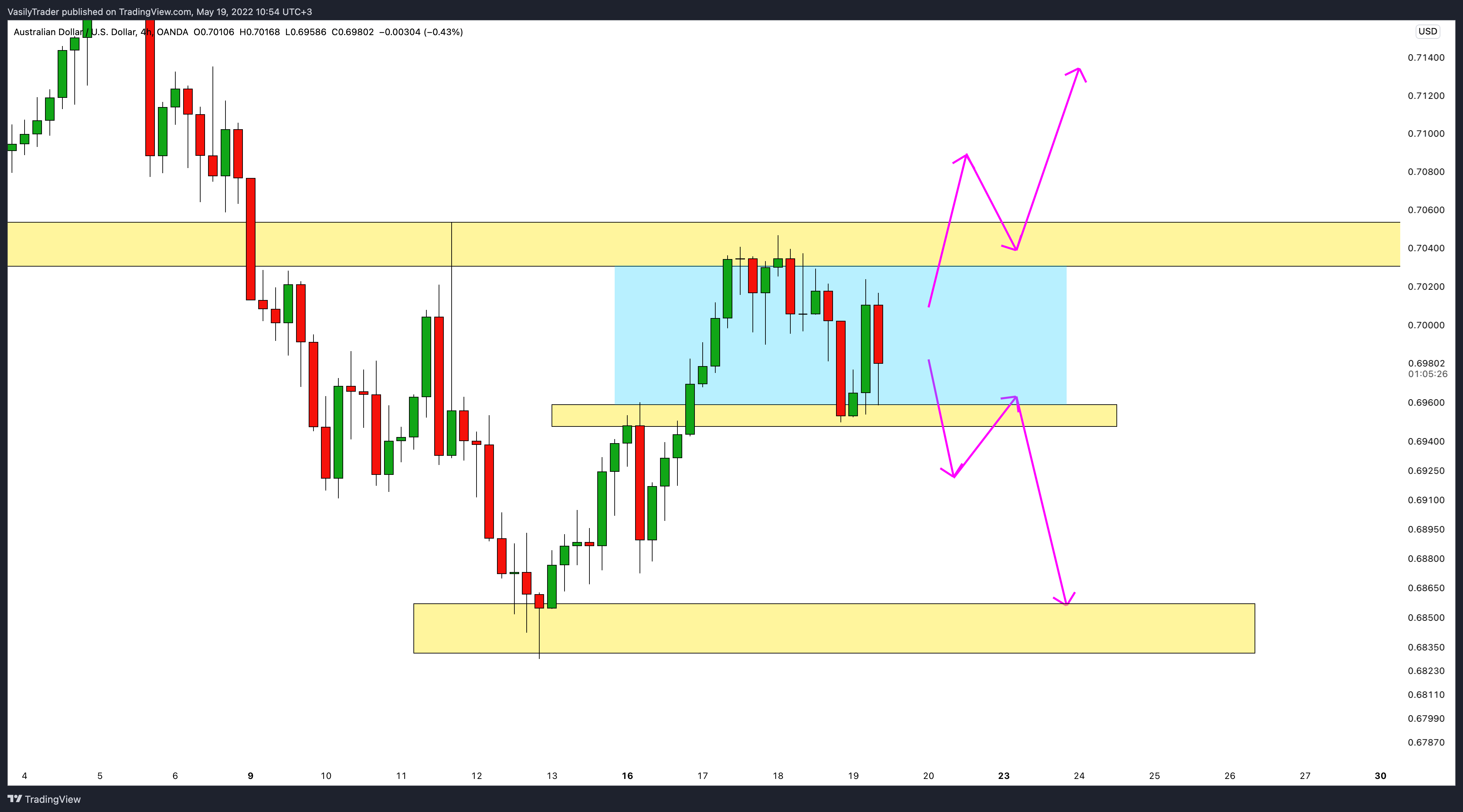 OANDA:AUDUSD Chart Image by VasilyTrader