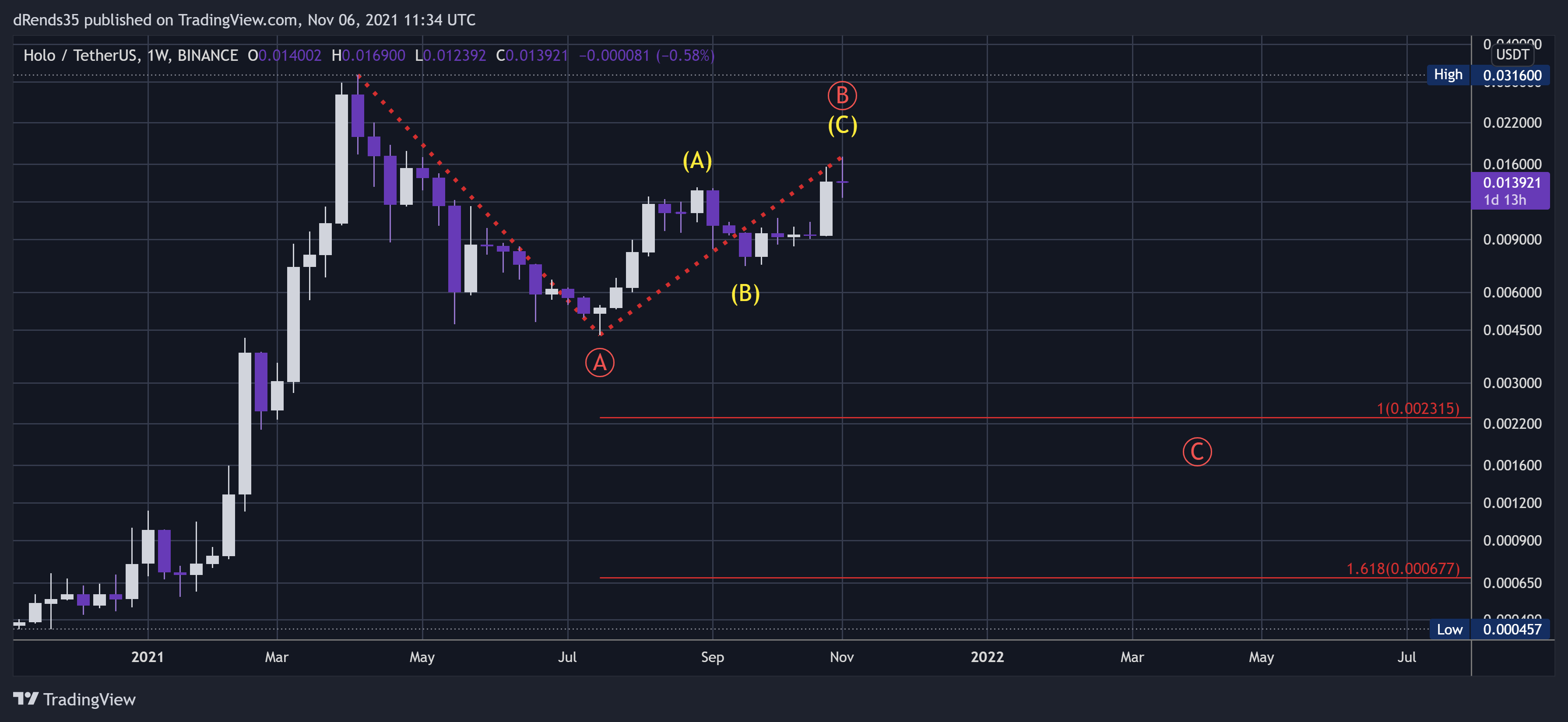 BINANCE:HOTUSDT Chart Image by dRends35