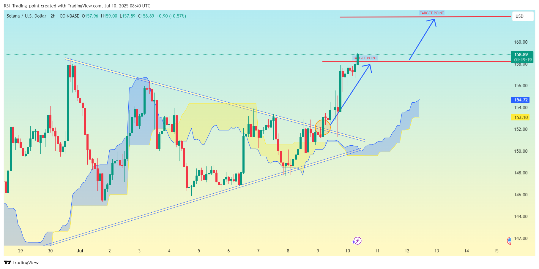 COINBASE:SOLUSD Chart Image by RSI_Trading_point