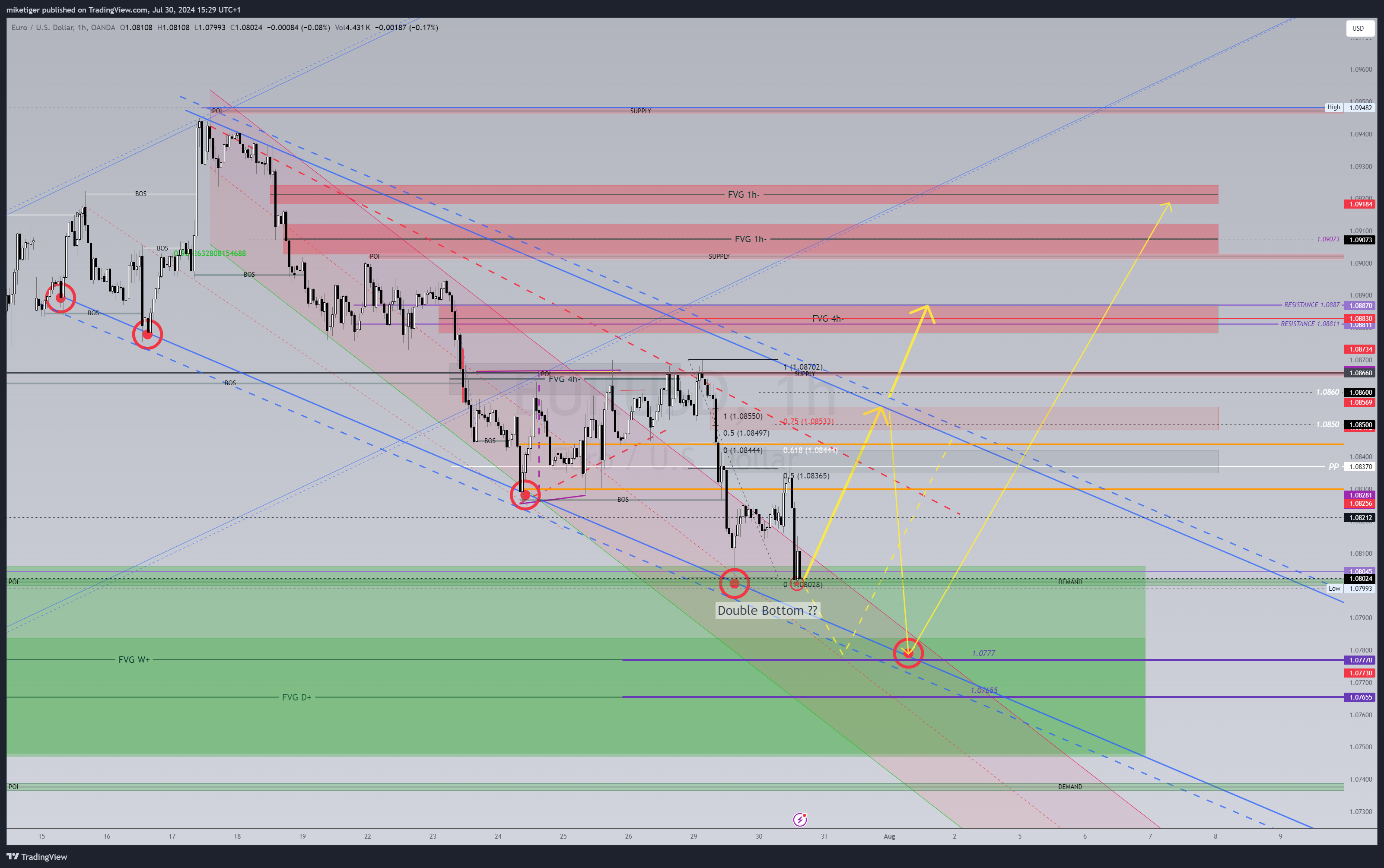 OANDA:EURUSD Chart Image by miketiger