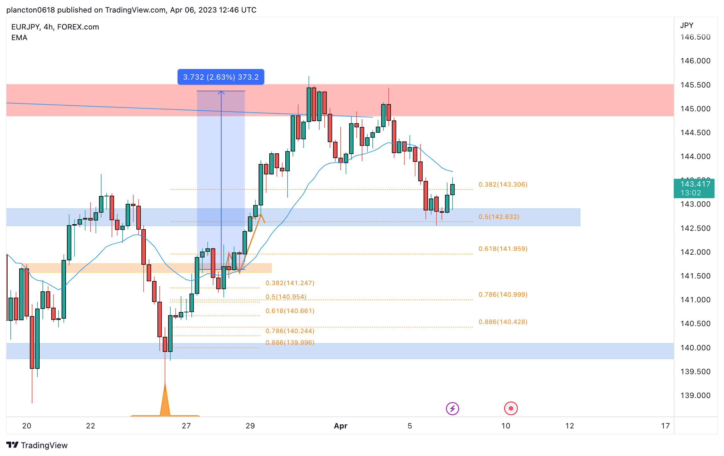 FOREXCOM:EURJPY Chart Image by InkyGrip