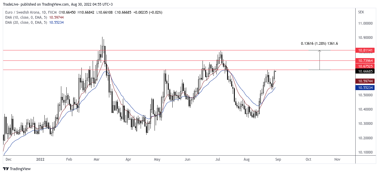 FX:EURSEK Chart Image by TradeLive-
