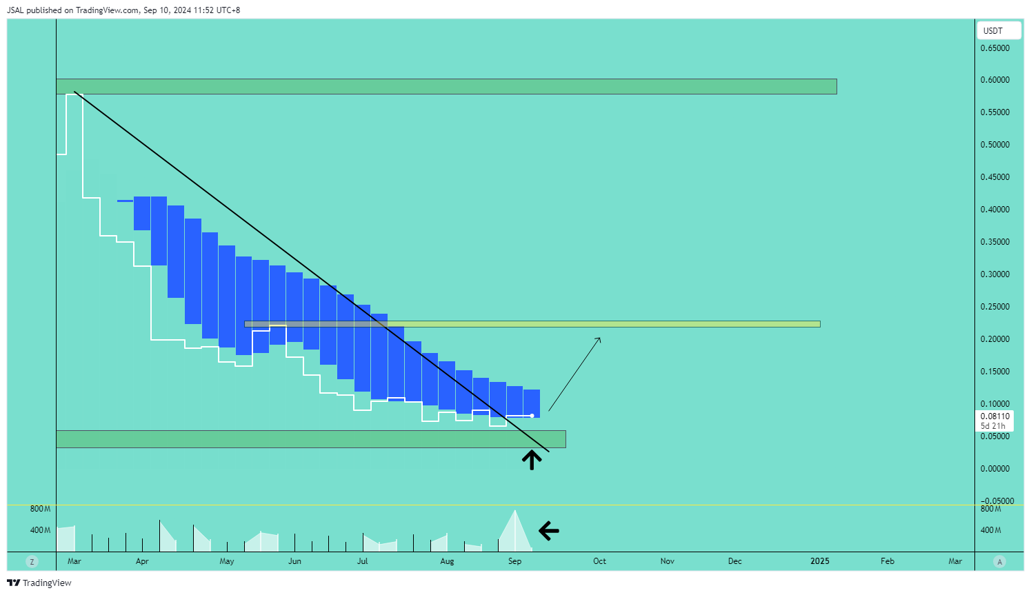 OKX:BIGTIMEUSDT Chart Image by JSAL