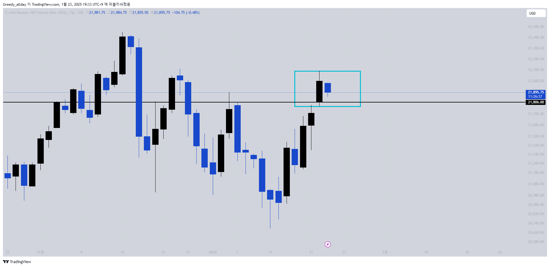 CME_MINI:NQH2025 Chart Image by Greedy_allday