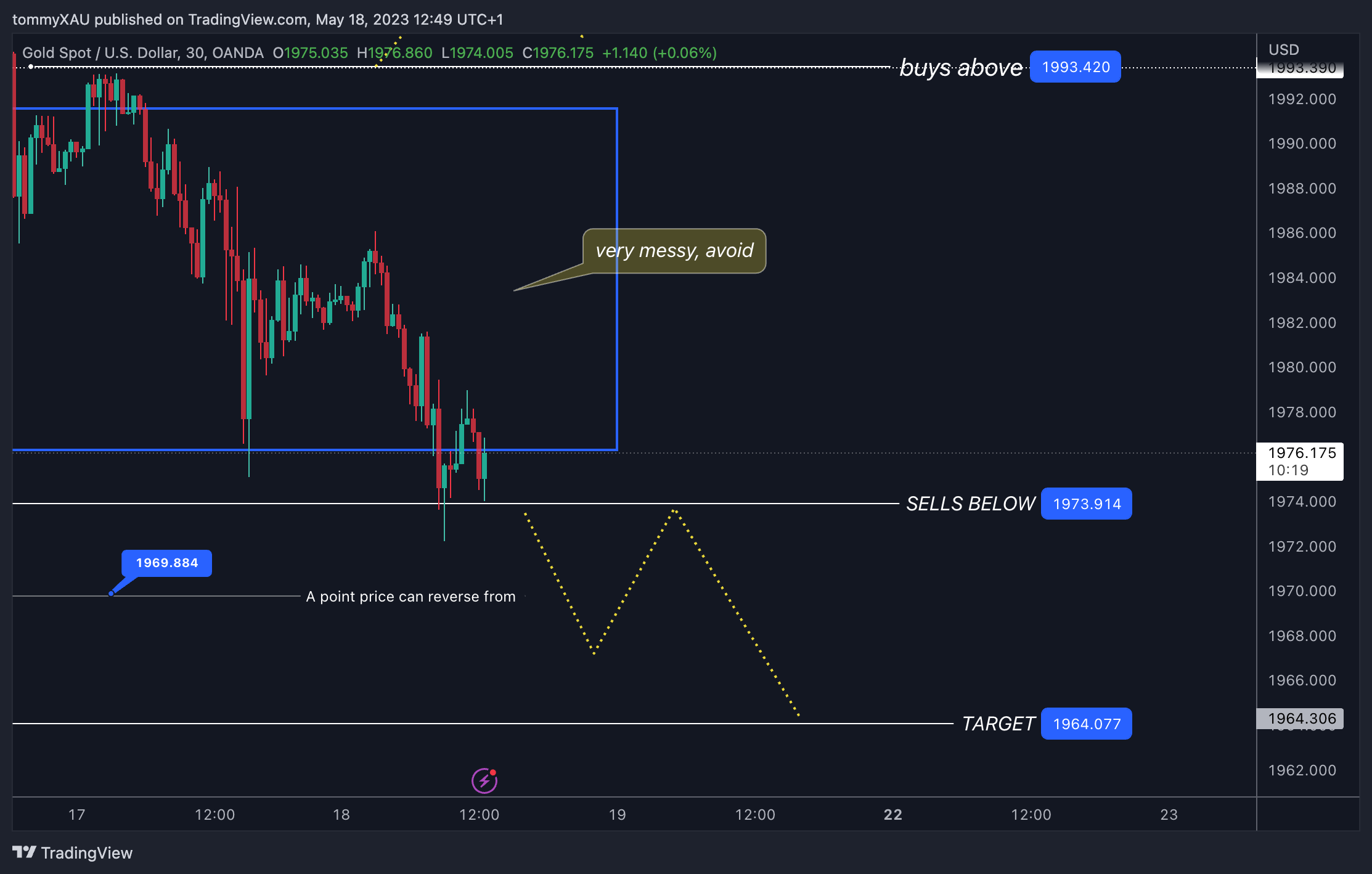 OANDA:XAUUSD Chart Image by tommyXAU