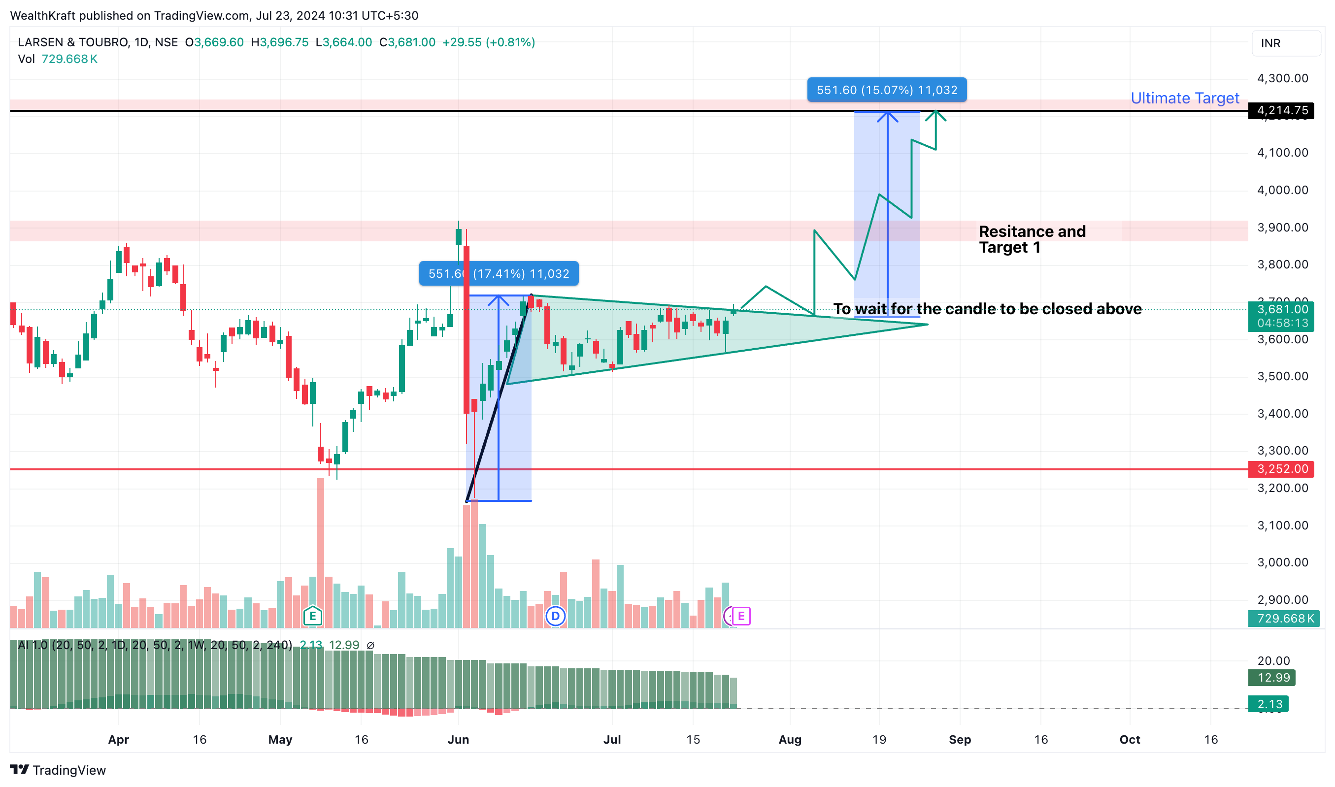 NSE:LT Chart Image by WealthKraft