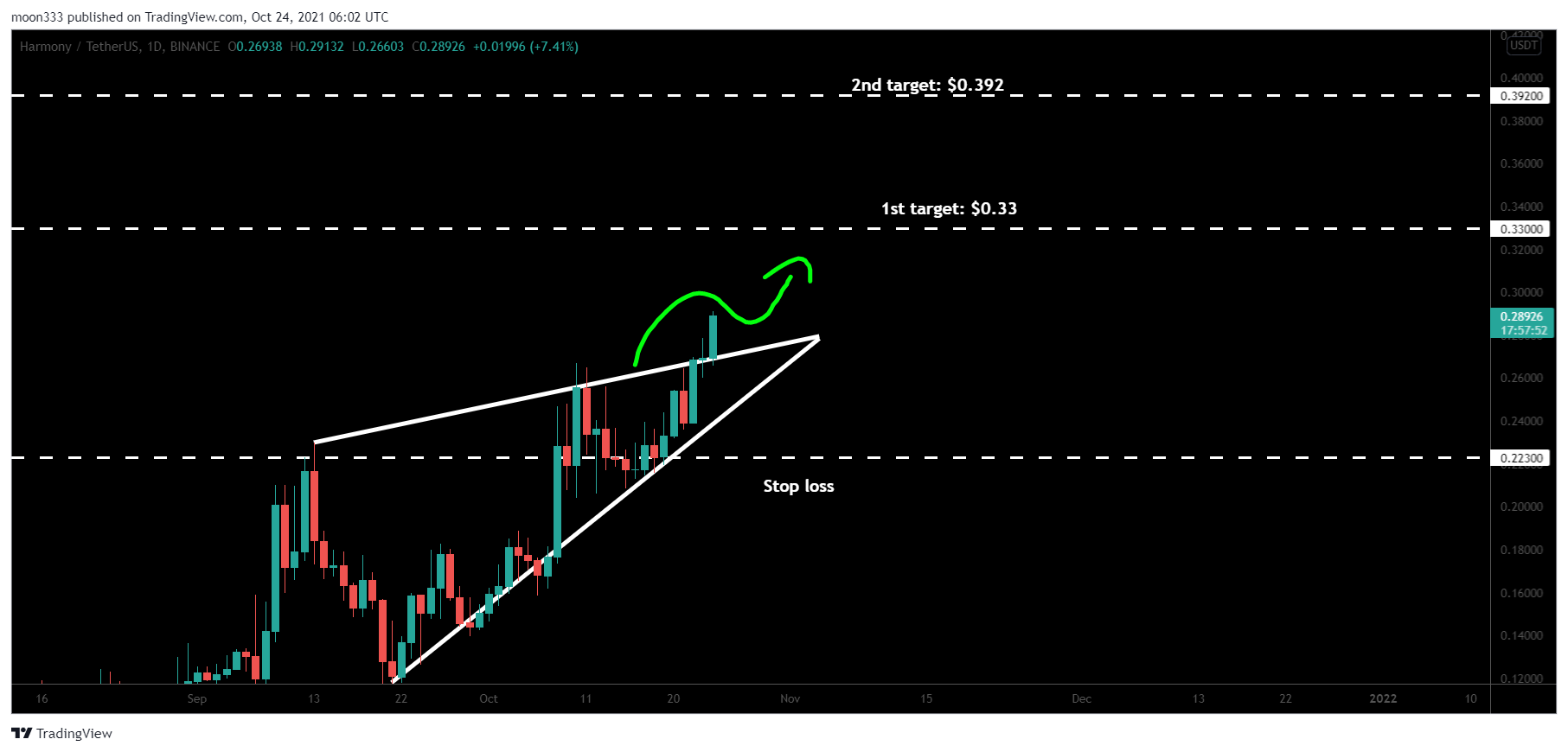 BINANCE:ONEUSDT Chart Image by moon333