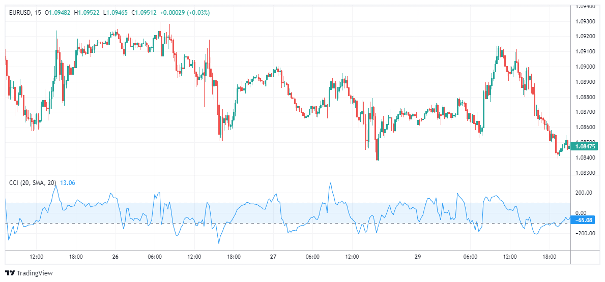 EURUSD Chart Image