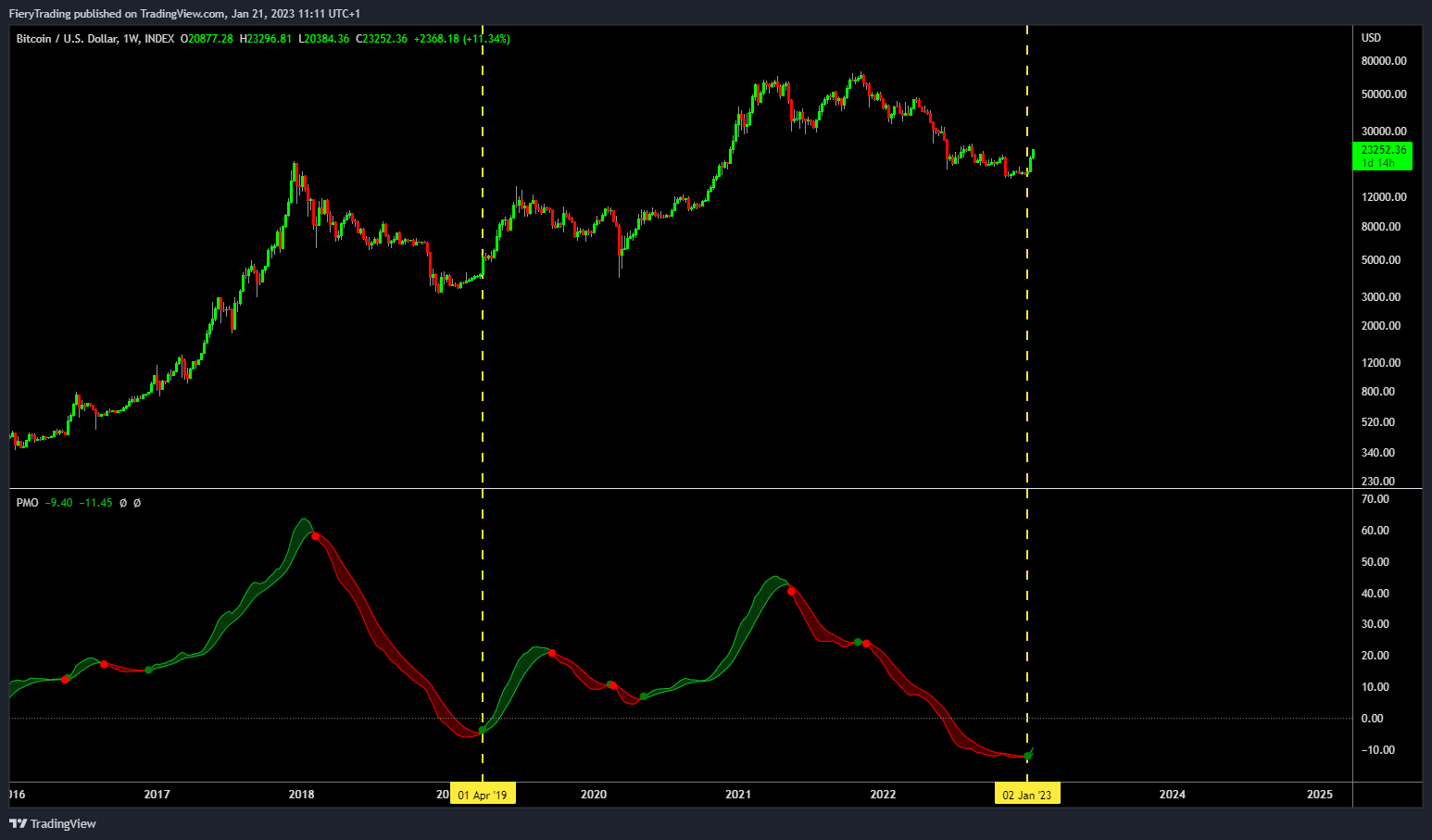 INDEX:BTCUSD Chart Image by FieryTrading