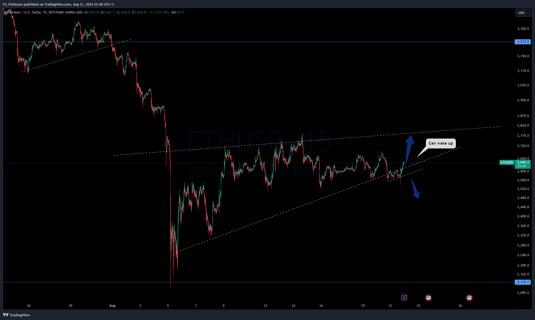 BITSTAMP:ETHUSD Chart Image by FX_Professor