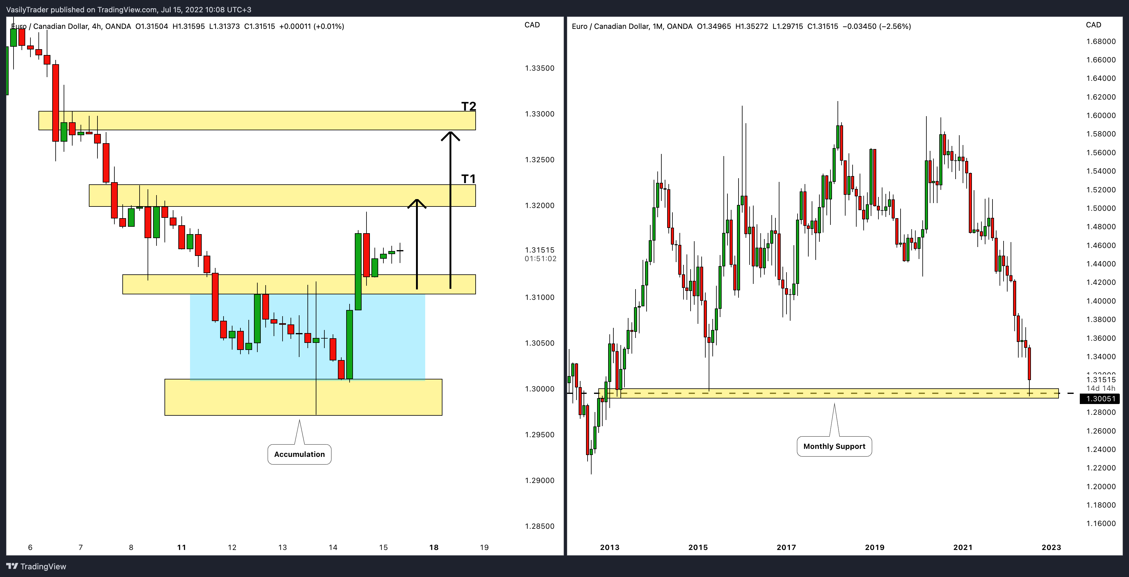 OANDA:EURCAD Chart Image by VasilyTrader